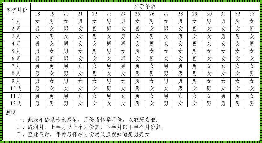 生育之谜：揭秘怀孕月份与性别的关系