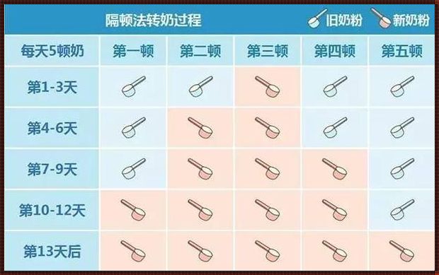 四个月宝宝换奶粉需注意事项